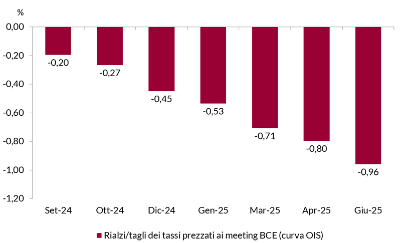 Grafico che mostra le variazioni dei tassi previste nelle riunioni della BCE da settembre 2024 a giugno 2025