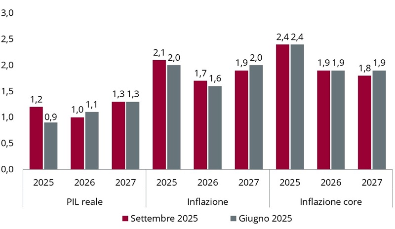 Grafico a barre che confronta le proiezioni relative al PIL reale, all