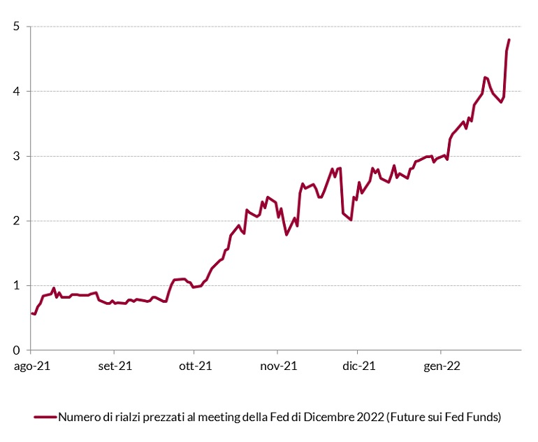  Grafico che mostra il numero previsto di aumenti dei tassi di interesse da parte della Fed per dicembre 2022