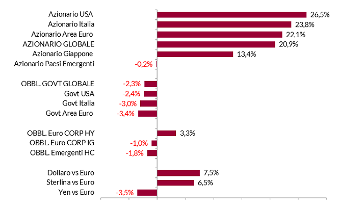  Grafico a barre che confronta le percentuali di rendimento di vari fondi di investimento e coppie di valute