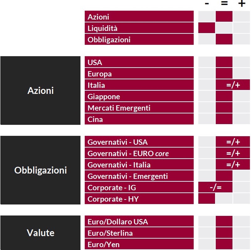 Tabella riassuntiva che classifica azioni, obbligazioni e valute secondo criteri geografici e settoriali.