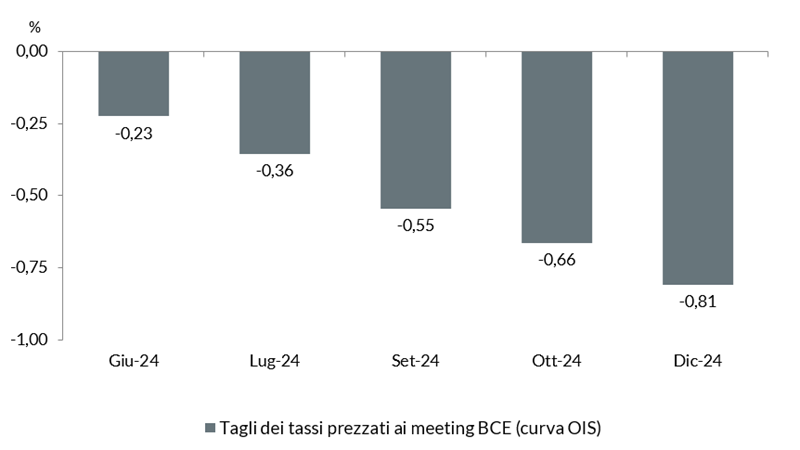 Grafico a barre che mostra i tagli dei tassi previsti dalla BCE da giugno a dicembre 2024, con tassi in calo da -0,23% a -0,81%