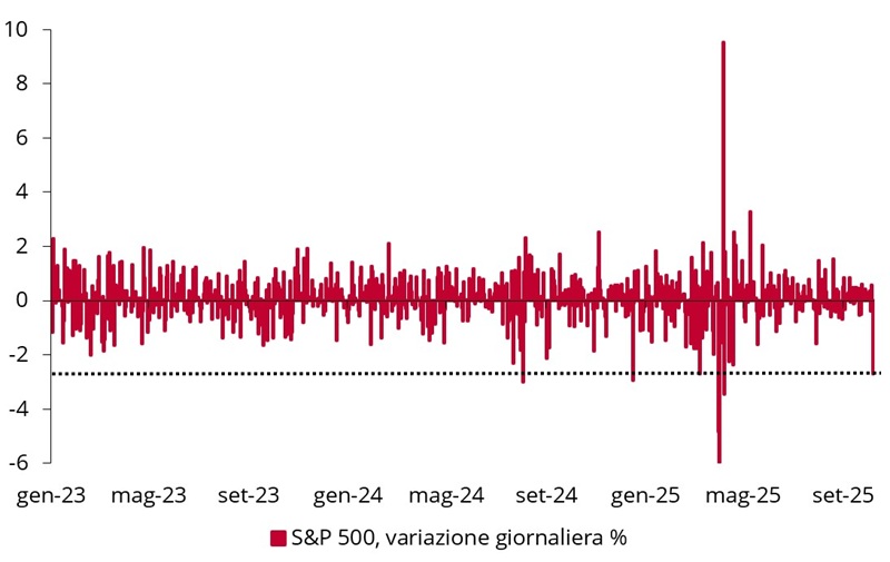 Grafico delle variazioni giornaliere dell’S&P 500 tra gennaio 2023 e settembre 2025, con oscillazioni attorno allo zero