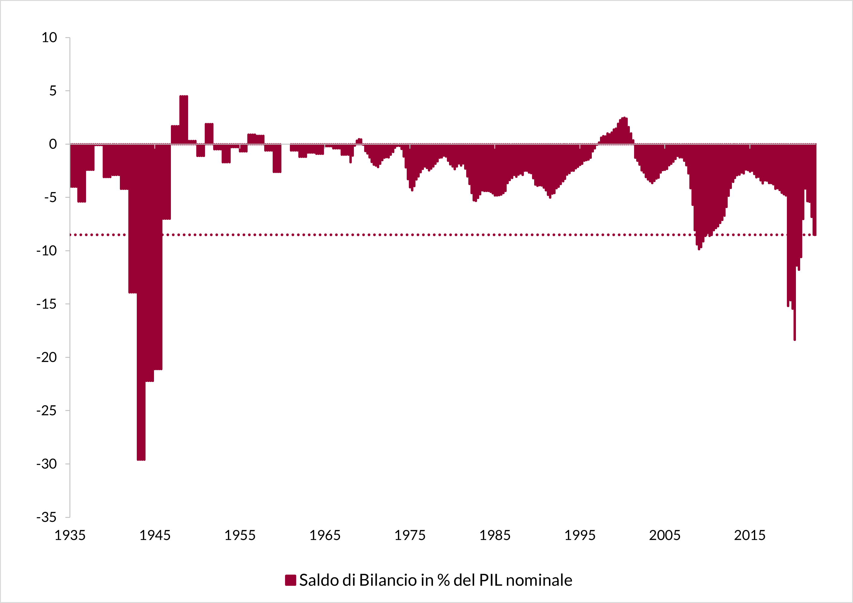 Grafico che mostra il saldo di bilancio dell