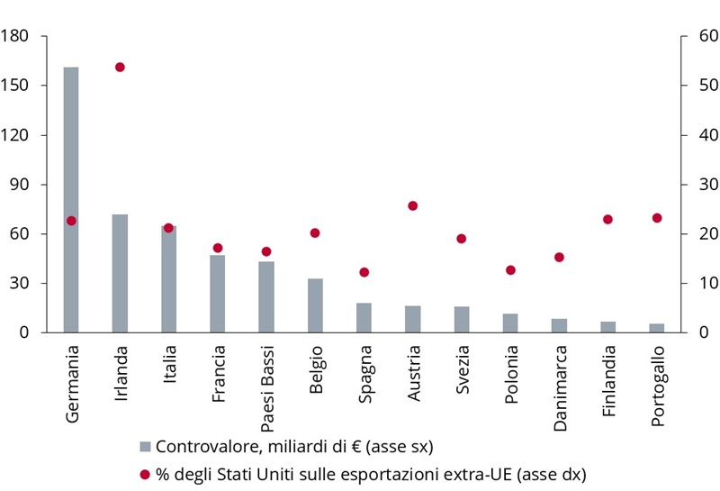 Grafico a barre che confronta i valori delle esportazioni in miliardi di euro per vari Paesi europei