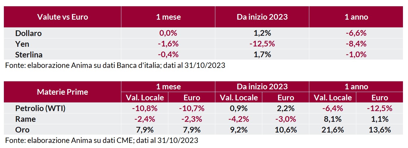 Tabella: andamento delle principali valute (dollaro, yen, sterlina) rispetto all’euro.  Tabella: variazione indice materie prime