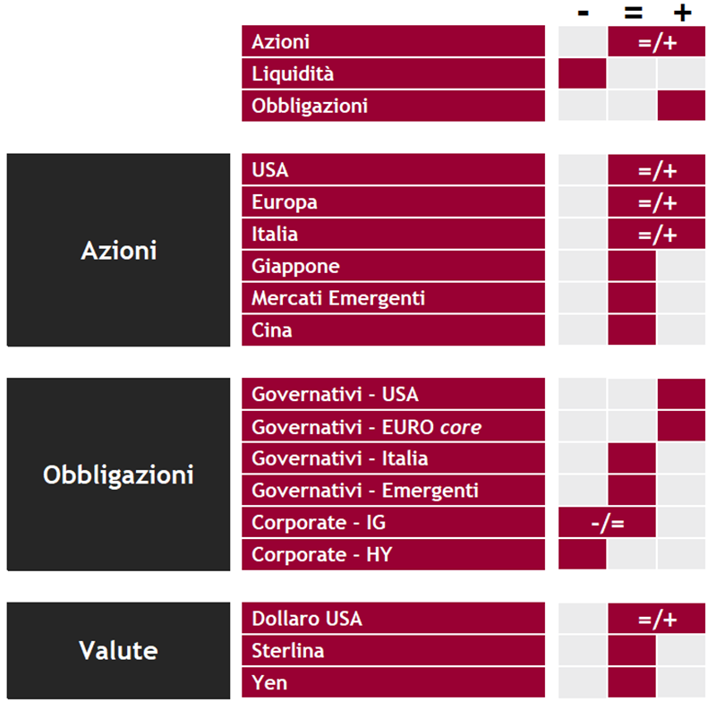 Tabella riassuntiva che classifica azioni, obbligazioni e valute secondo criteri geografici e settoriali.