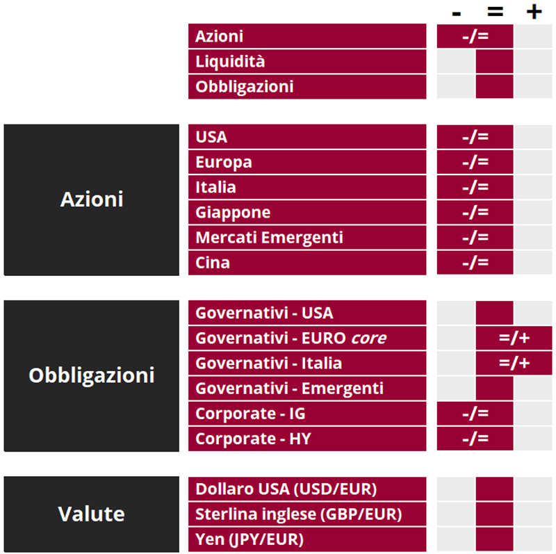 Tabella riassuntiva che classifica azioni, obbligazioni e valute secondo criteri geografici e settoriali.
