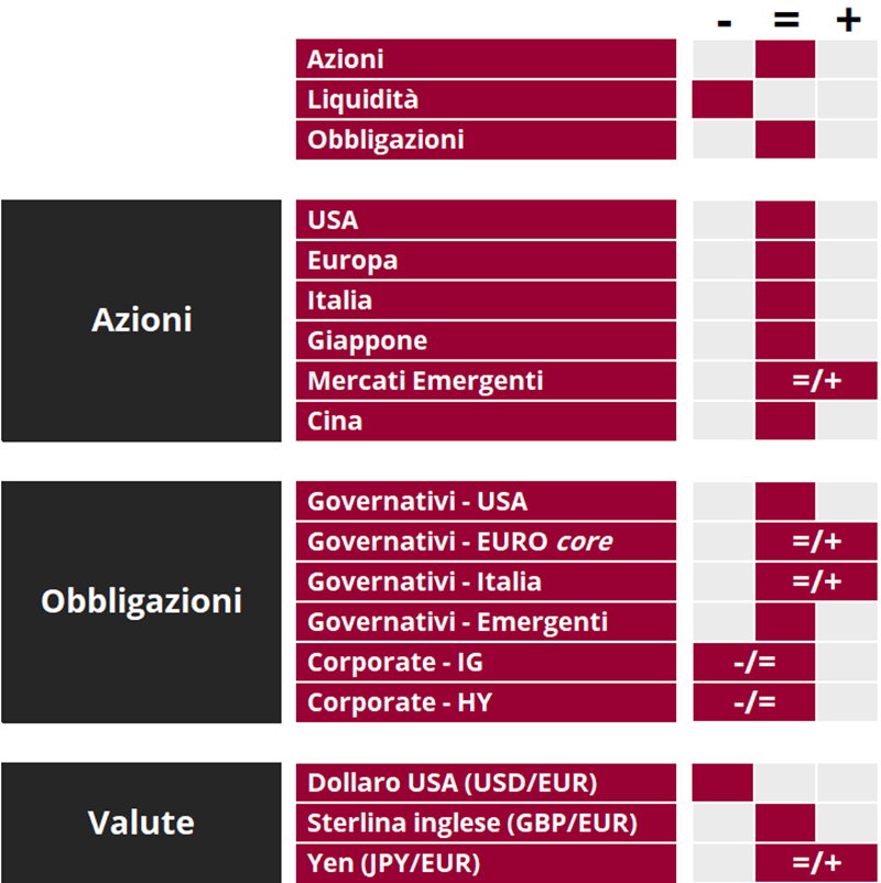 Tabella riassuntiva che classifica azioni, obbligazioni e valute secondo criteri geografici e settoriali.