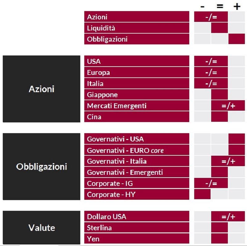 Tabella riassuntiva che classifica azioni, obbligazioni e valute secondo criteri geografici e settoriali.