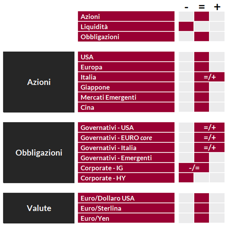 Tabella riassuntiva che classifica azioni, obbligazioni e valute secondo criteri geografici e settoriali.