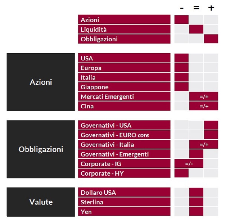 Tabella riassuntiva che classifica azioni, obbligazioni e valute secondo criteri geografici e settoriali.