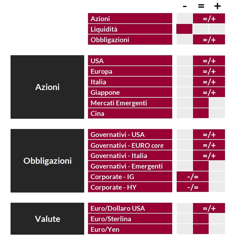 Tabella riassuntiva che classifica azioni, obbligazioni e valute secondo criteri geografici e settoriali.