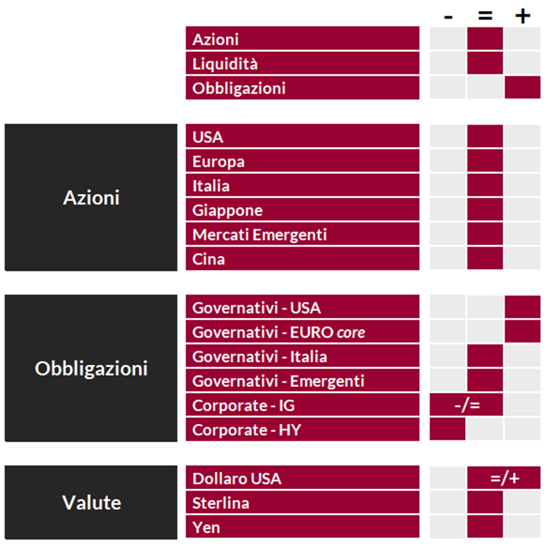Tabella riassuntiva che classifica azioni, obbligazioni e valute secondo criteri geografici e settoriali.