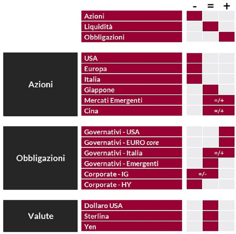 Tabella riassuntiva che classifica azioni, obbligazioni e valute secondo criteri geografici e settoriali.