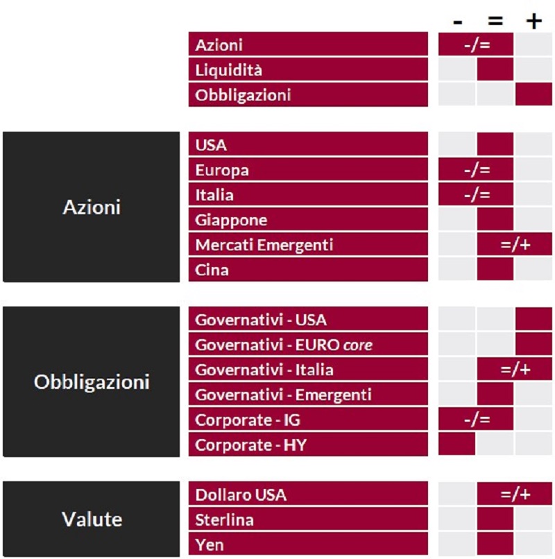 Tabella riassuntiva che classifica azioni, obbligazioni e valute secondo criteri geografici e settoriali.