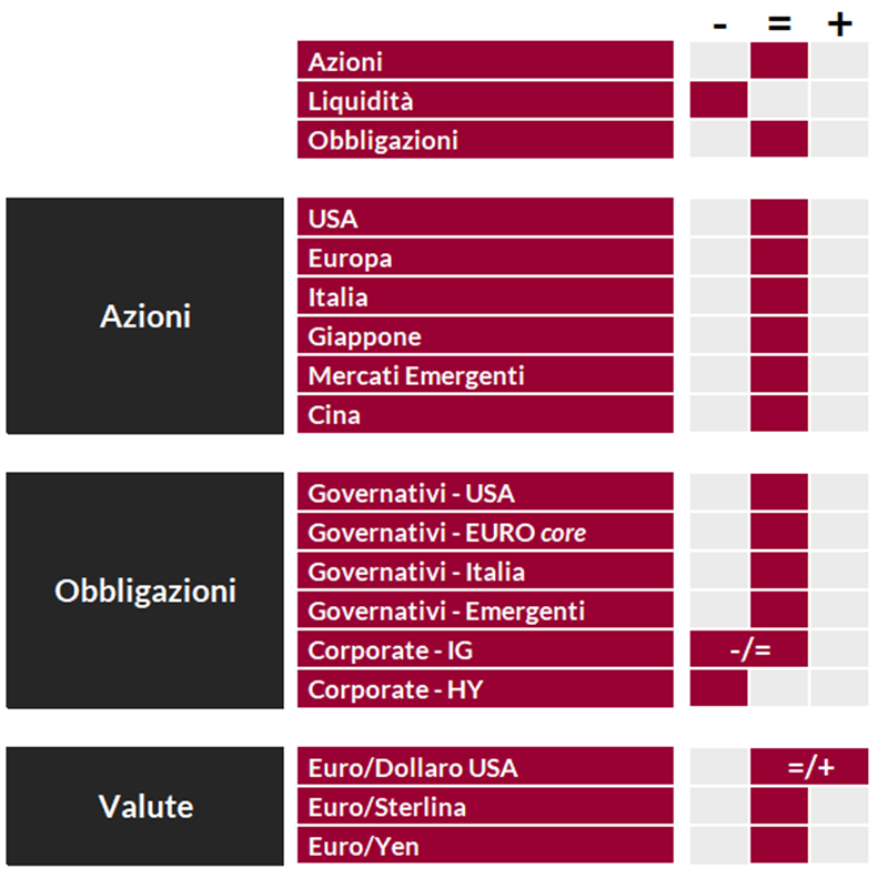 Tabella riassuntiva che classifica azioni, obbligazioni e valute secondo criteri geografici e settoriali.
