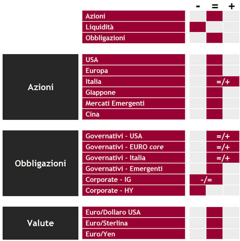 Tabella riassuntiva che classifica azioni, obbligazioni e valute secondo criteri geografici e settoriali.
