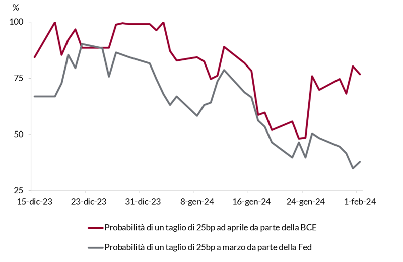 Grafico lineare che mostra le probabilità di un taglio dei tassi di 25 punti base da parte della BCE ad aprile e della FED