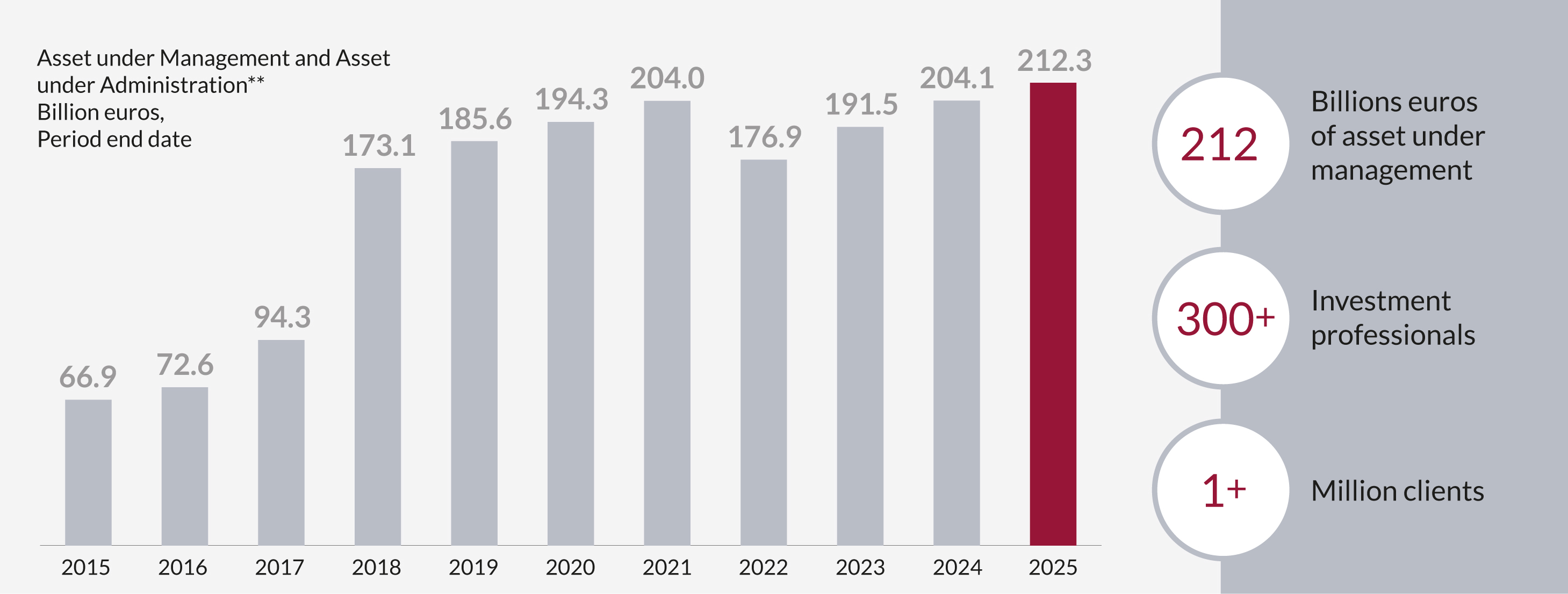 Bar chart showing asset growth from 2014 to 2024, reaching EUR 204.1 billion, with statistics on investment professionals and clients.