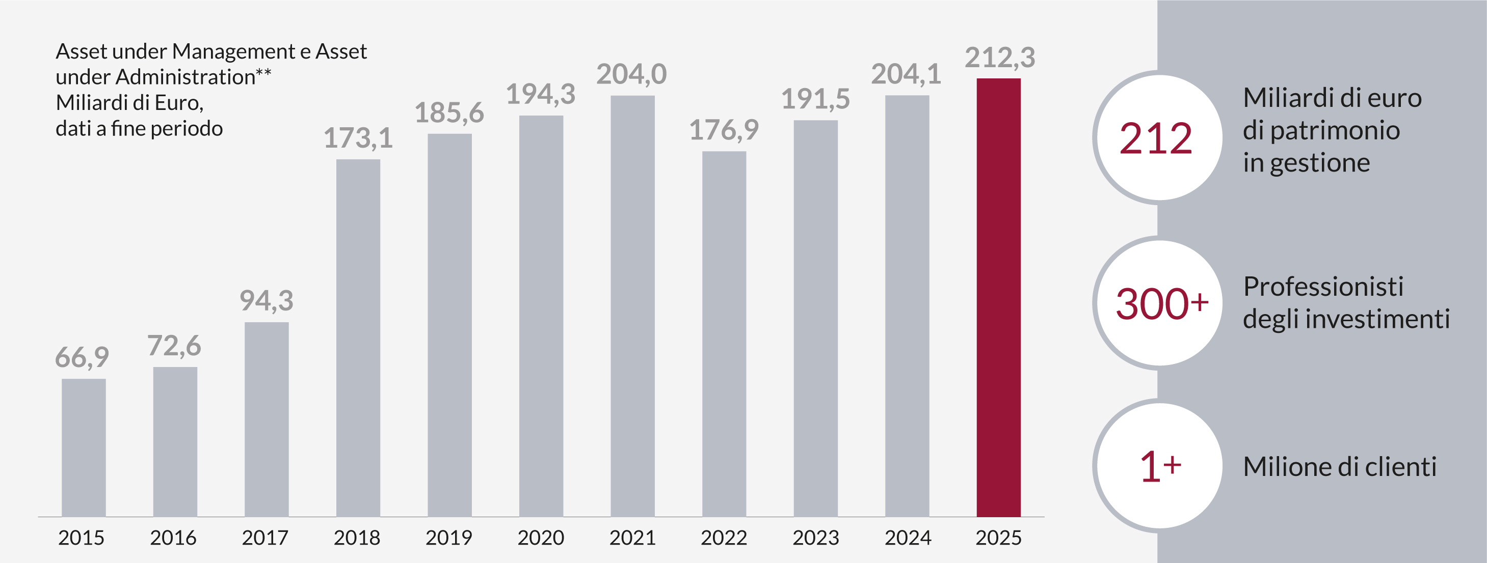 Un grafico a barre che mostra l'aumento dei valori di gestione patrimoniale dal 2014 al 2025, evidenziando i 212,3 miliardi di euro del 2023, con statistiche sui professionisti degli investimenti.