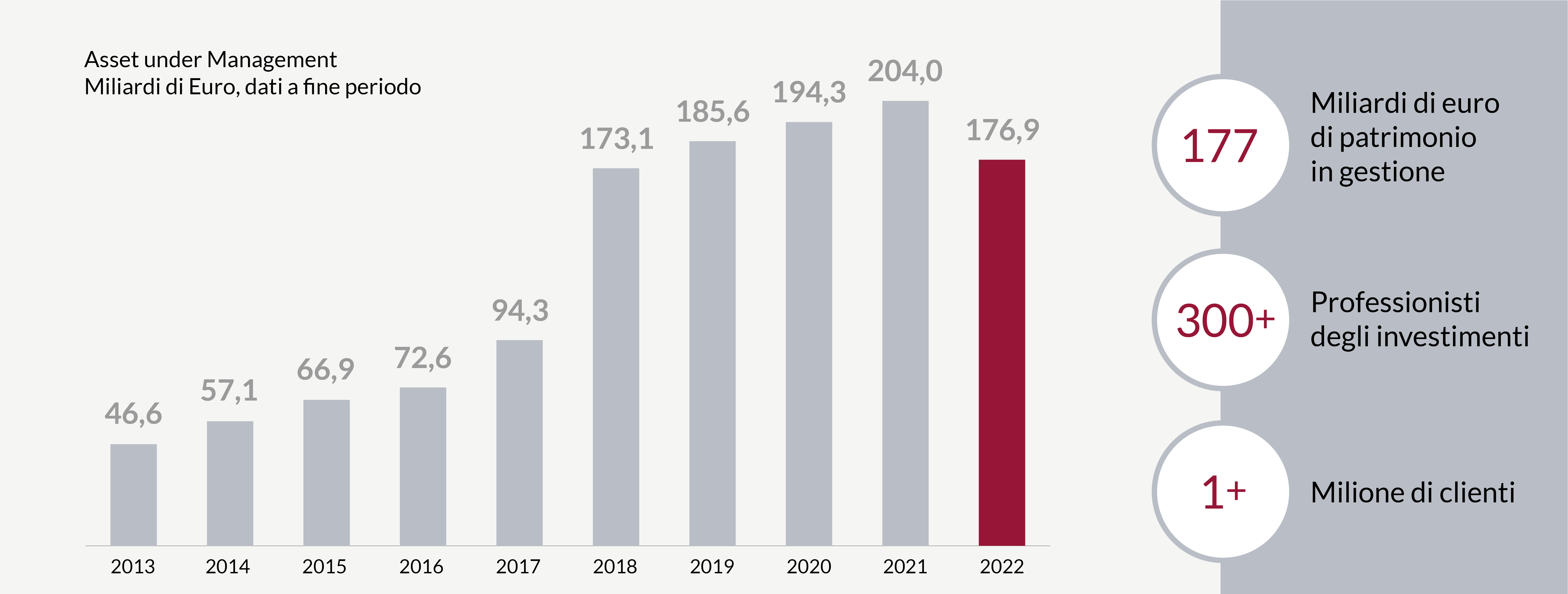 Evoluzione degli asset in gestione