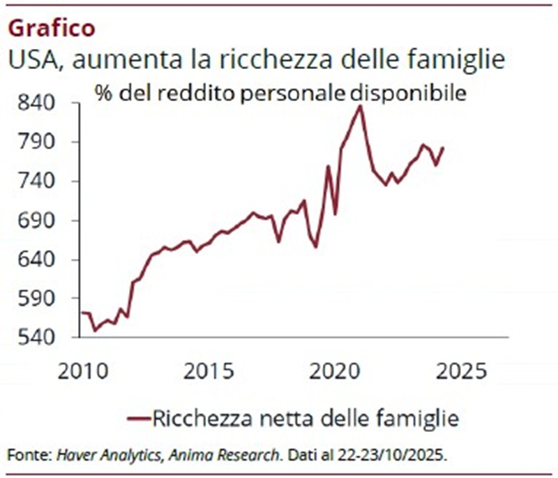 Grafico che mostra l’aumento della ricchezza delle famiglie statunitensi come percentuale del reddito personale disponibile.