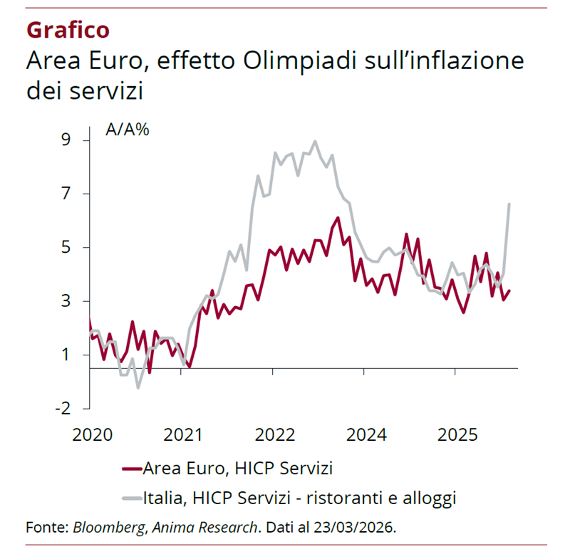 Grafico lineare che illustra l