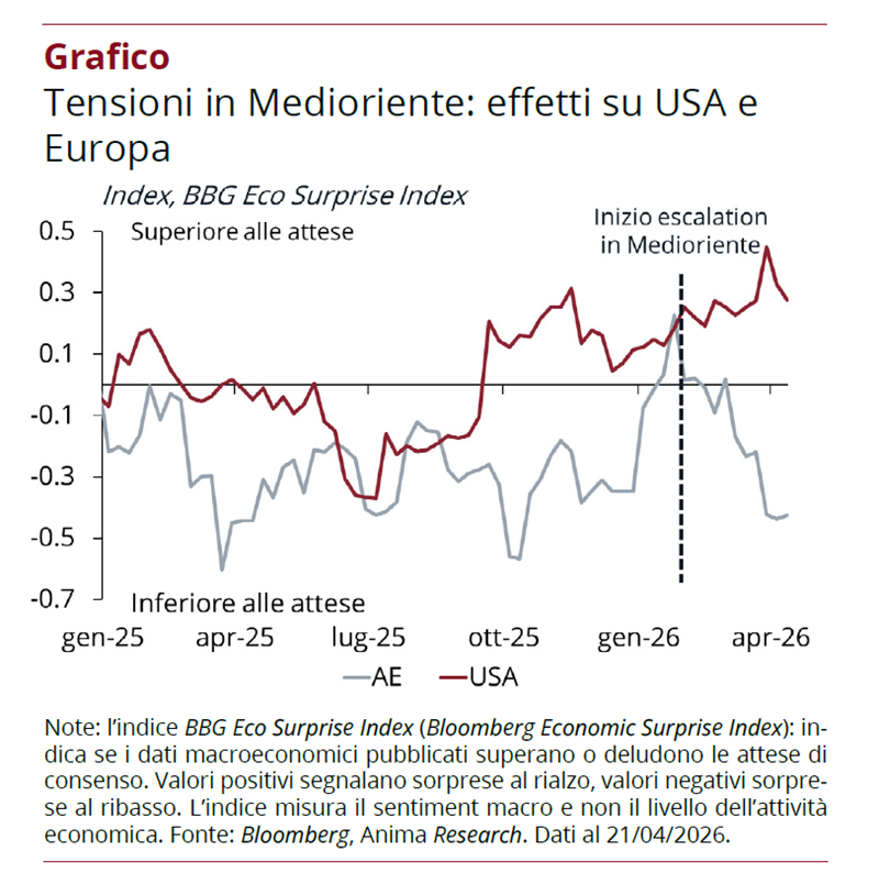 Grafico a linee sull’impatto delle tensioni in Medio Oriente sugli indici di sorpresa economica di USA ed Europa gen 