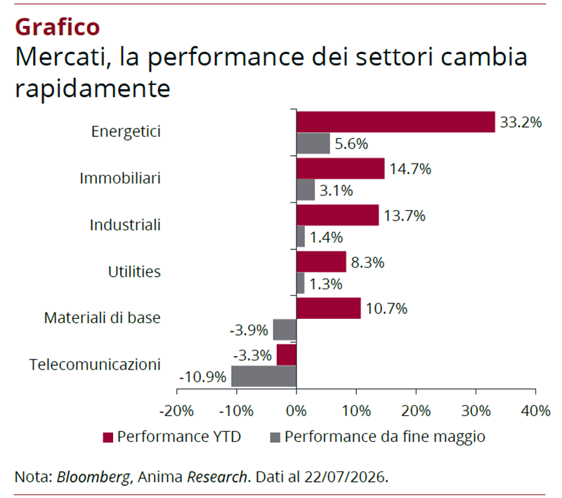 Grafico a barre orizzontali che confronta la performance da inizio anno (YTD) e da fine maggio di sei settori azionari.